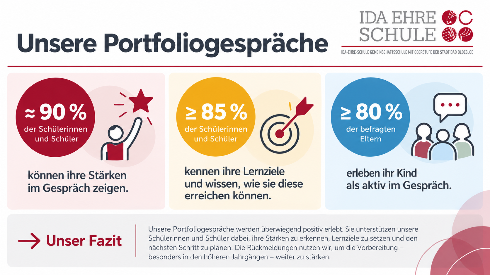 Portfoliogespräche des Schuljahres 2025/26 evaluiert